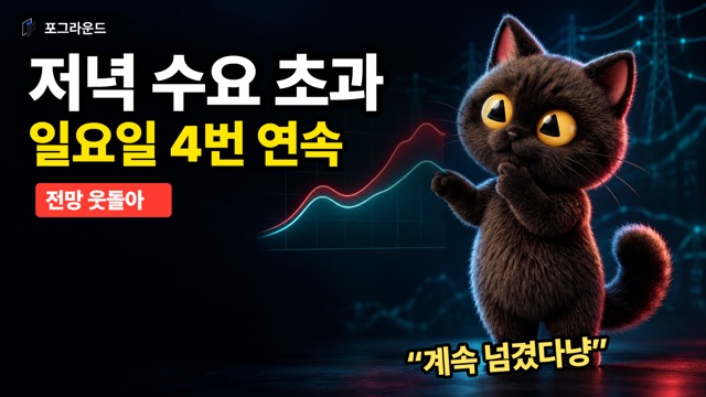 일요일 저녁 전력수요 아침 전망보다 1,943MW 초과